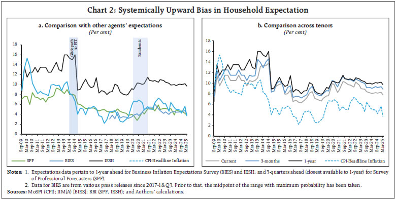 Chart 2: Systemically Upward Bias in Household Expectation