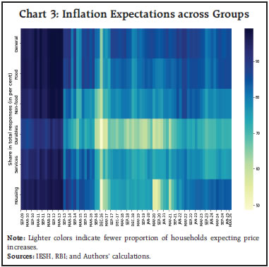 Chart 3: Inflation Expectations across Groups