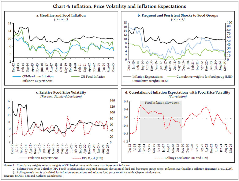 Chart 4: Inflation, Price Volatility and Inflation Expectations