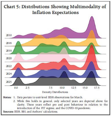 Chart 5: Distributions Showing Multimodality ofInflation Expectations
