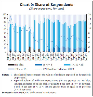 Chart 6: Share of Respondents