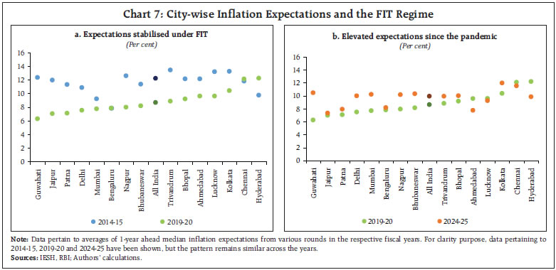 Chart 7: City-wise Inflation Expectations and the FIT Regime