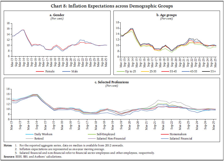 Chart 8: Inflation Expectations across Demographic Groups