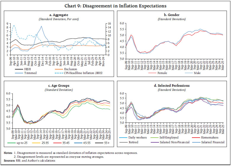 Chart 9: Disagreement in Inflation Expectations