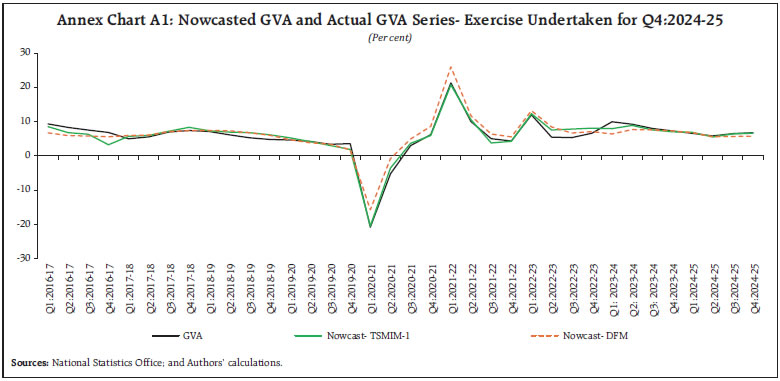 Annex Chart A1: Nowcasted GVA and Actual GVA Series- Exercise Undertaken for Q4:2024-25 Annex Chart A1: Nowcasted GVA and Actual GVA Series- Exercise Undertaken for Q4:2024-25