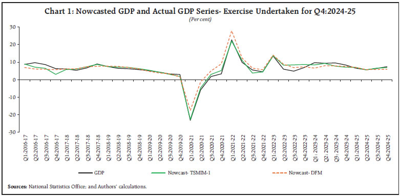 Chart 1: Nowcasted GDP and Actual GDP Series- Exercise Undertaken for Q4:2024-25 Chart 1: Nowcasted GDP and Actual GDP Series- Exercise Undertaken for Q4:2024-25