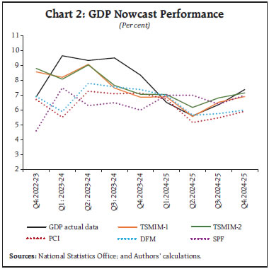 Chart 2: GDP Nowcast Performance Chart 2: GDP Nowcast Performance