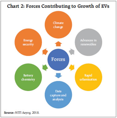 Chart 2: Forces Contributing to Growth of EVs Chart 2: Forces Contributing to Growth of EVs