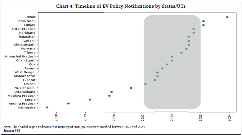 Chart 4: Timeline of EV Policy Notifications by States/UTs Chart 4: Timeline of EV Policy Notifications by States/UTs