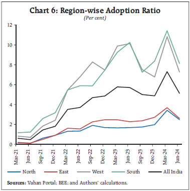 Chart 6: Region-wise Adoption Ratio Chart 6: Region-wise Adoption Ratio
