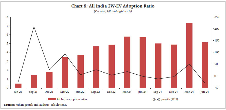 Chart 8: All India 2W-EV Adoption Ratio Chart 8: All India 2W-EV Adoption Ratio