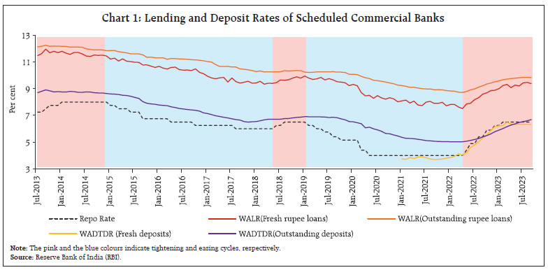 Chart 1: Lending and Deposit Rates of Scheduled Commercial Banks