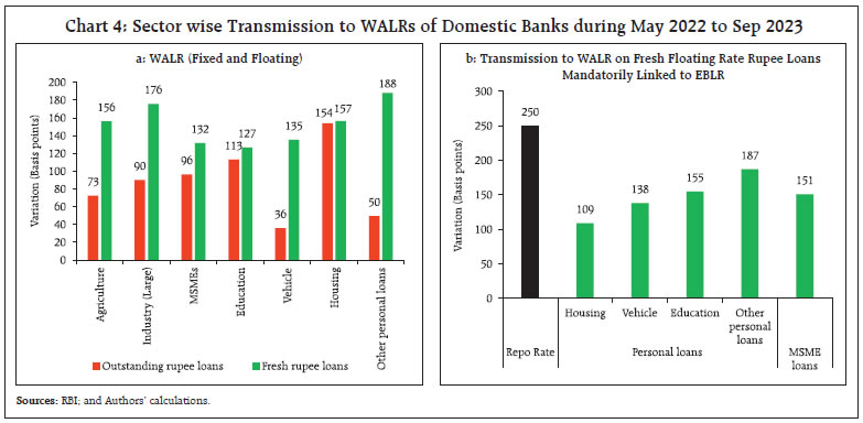 Chart 4: Sector wise Transmission to WALRs of Domestic Banks during May 2022 to Sep 2023