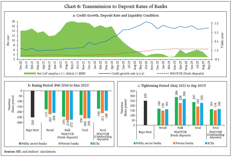 Chart 6: Transmission to Deposit Rates of Banks