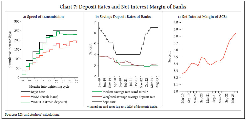 Chart 7: Deposit Rates and Net Interest Margin of Banks