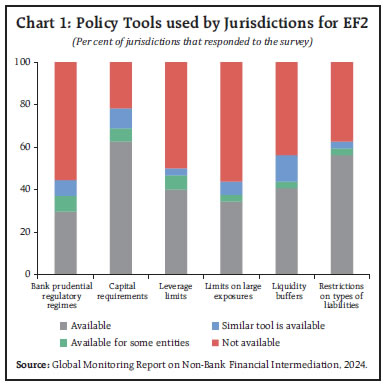 Chart 1: Policy Tools used by Jurisdictions for EF2