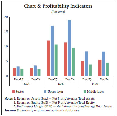Chart 8: Profitability Indicators