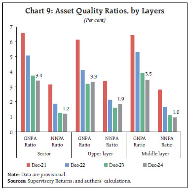 Chart 9: Asset Quality Ratios, by Layers