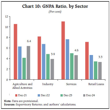 Chart 10: GNPA Ratio, by Sector
