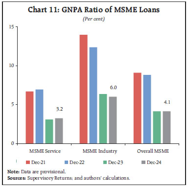 Chart 11: GNPA Ratio of MSME Loans