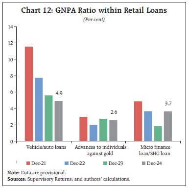 Chart 12: GNPA Ratio within Retail Loans