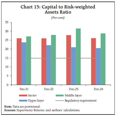 Chart 13: Capital to Risk-weightedAssets Ratio