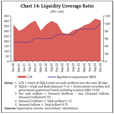 Chart 14: Liquidity Coverage Ratio