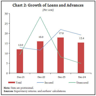 Chart 2: Growth of Loans and Advances