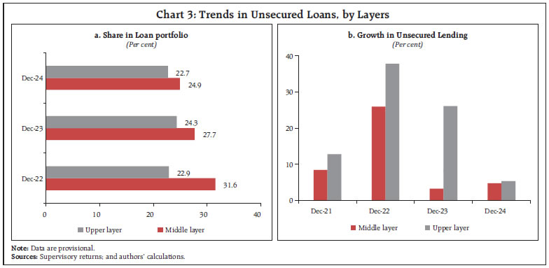 Chart 3: Trends in Unsecured Loans, by Layers