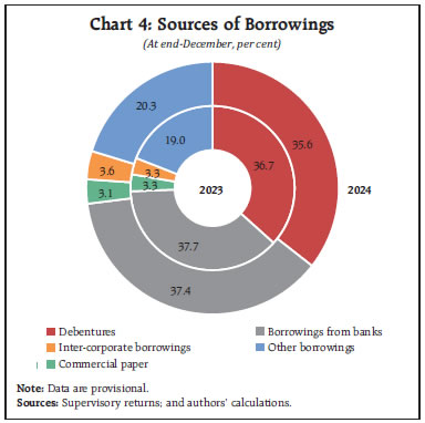 Chart 4: Sources of Borrowings
