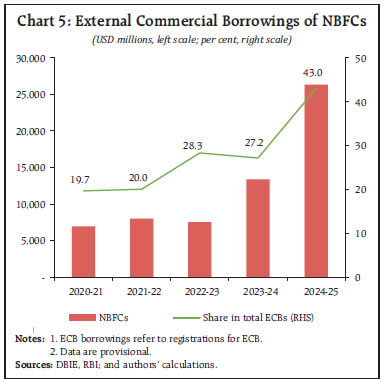 Chart 5: External Commercial Borrowings of NBFCs