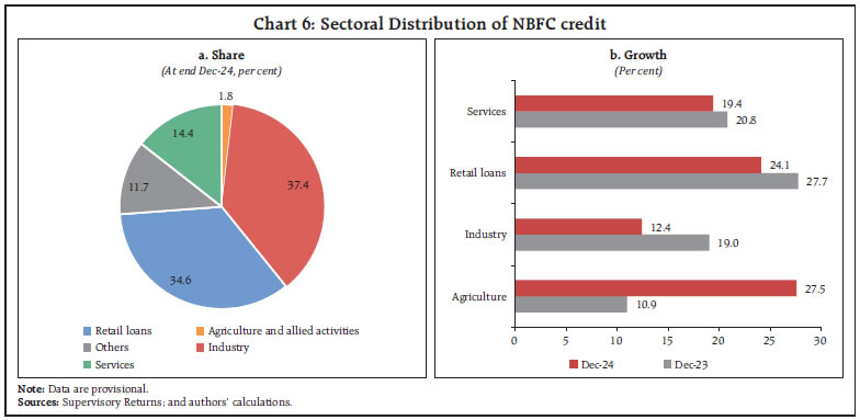 Chart 6: Sectoral Distribution of NBFC credit