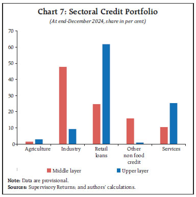 Chart 7: Sectoral Credit Portfolio