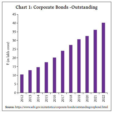 Chart 1: Corporate Bonds -Outstanding