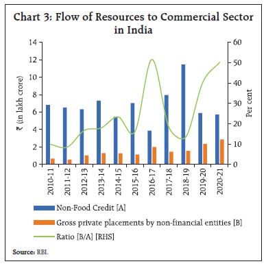 Chart 3: Flow of Resources to Commercial Sector in India