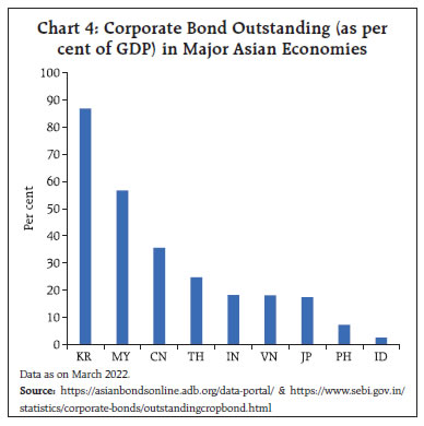 Chart 4: Corporate Bond Outstanding (as per