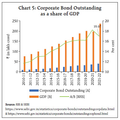Chart 5: Corporate Bond Outstanding