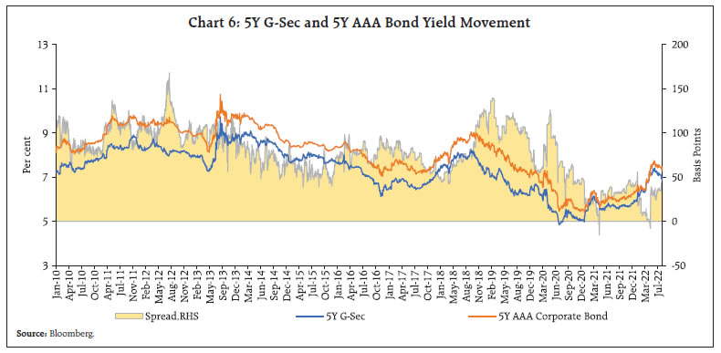 Chart 6: 5Y G-Sec and 5Y AAA Bond Yield Movement