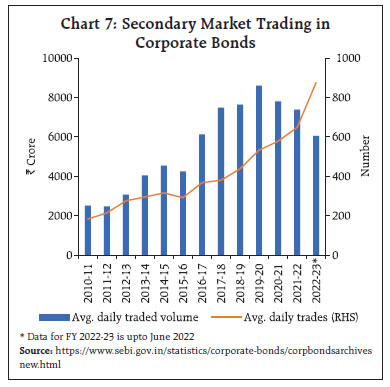 Chart 7: Secondary Market Trading in Corporate Bonds