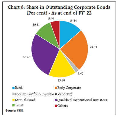 Chart 8: Share in Outstanding Corporate Bonds