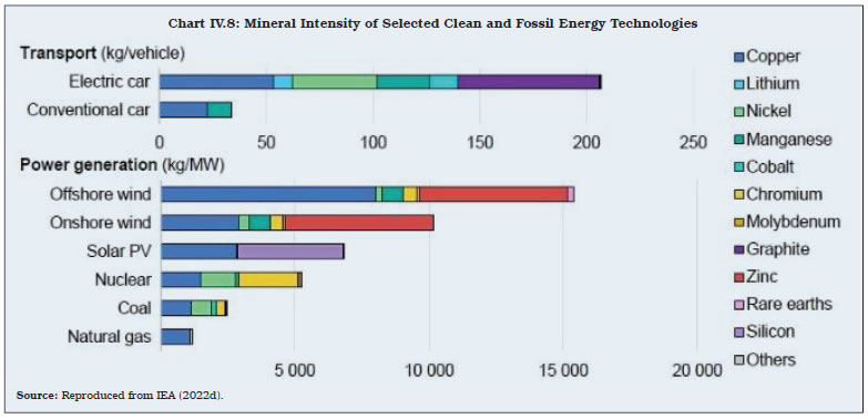 Chart IV.8: Mineral Intensity of Selected Clean and Fossil Energy Technologies