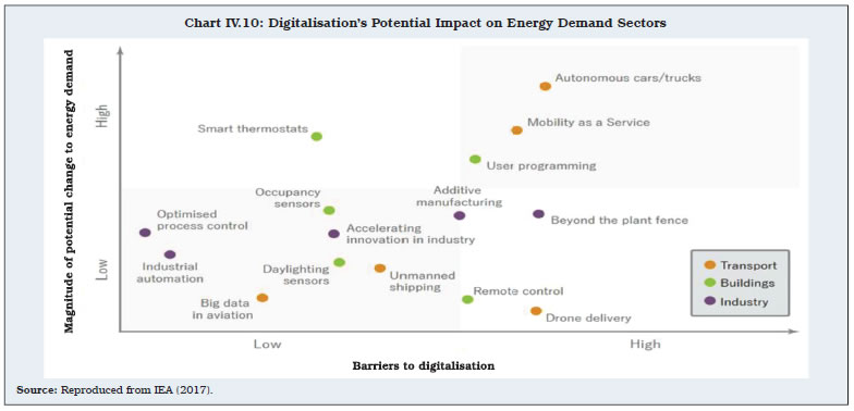 Chart IV.10: Digitalisation’s Potential Impact on Energy Demand Sectors