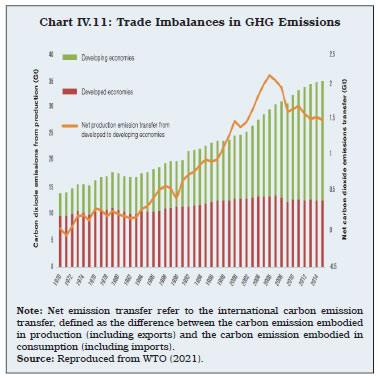 Chart IV.11: Trade Imbalances in GHG Emissions