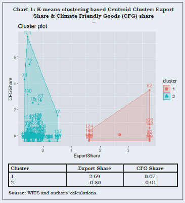 Chart 1: K-means clustering based Centroid Cluster: ExportShare & Climate Friendly Goods (CFG) share