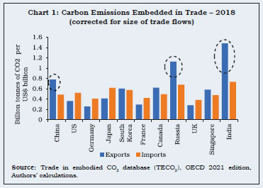 Chart 1: Carbon Emissions Embedded in Trade – 2018