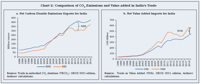 Chart 2: Comparison of CO2 Emissions and Value-added in India’s Trade