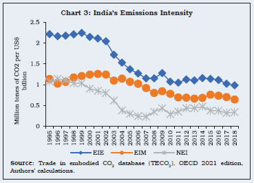 Chart 3: India’s Emissions Intensity