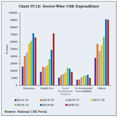 Chart IV.12: Sector-Wise CSR Expenditure