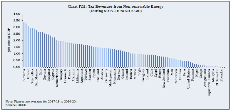 Chart IV.2: Tax Revenues from Non-renewable Energy