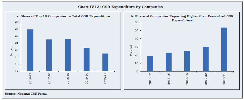 Chart IV.13: CSR Expenditure by Companies